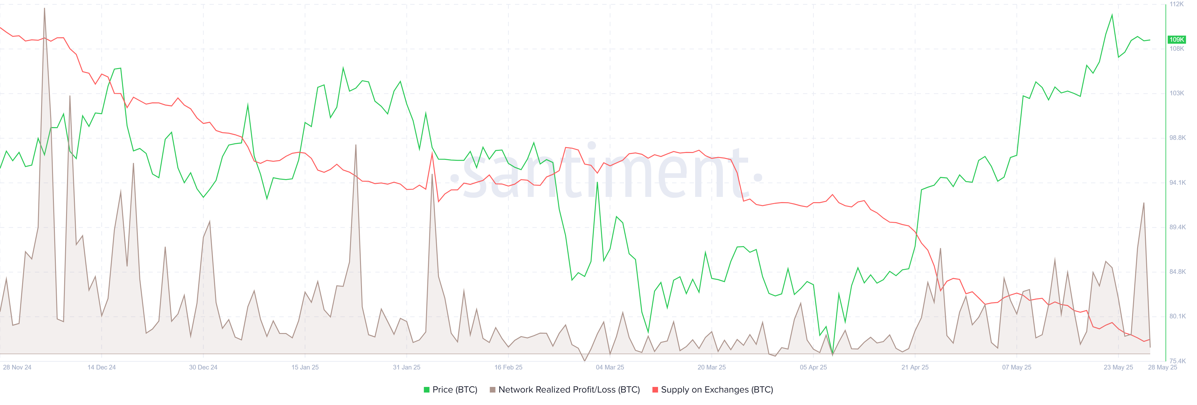 BTC NPL chart. Source: Santiment 